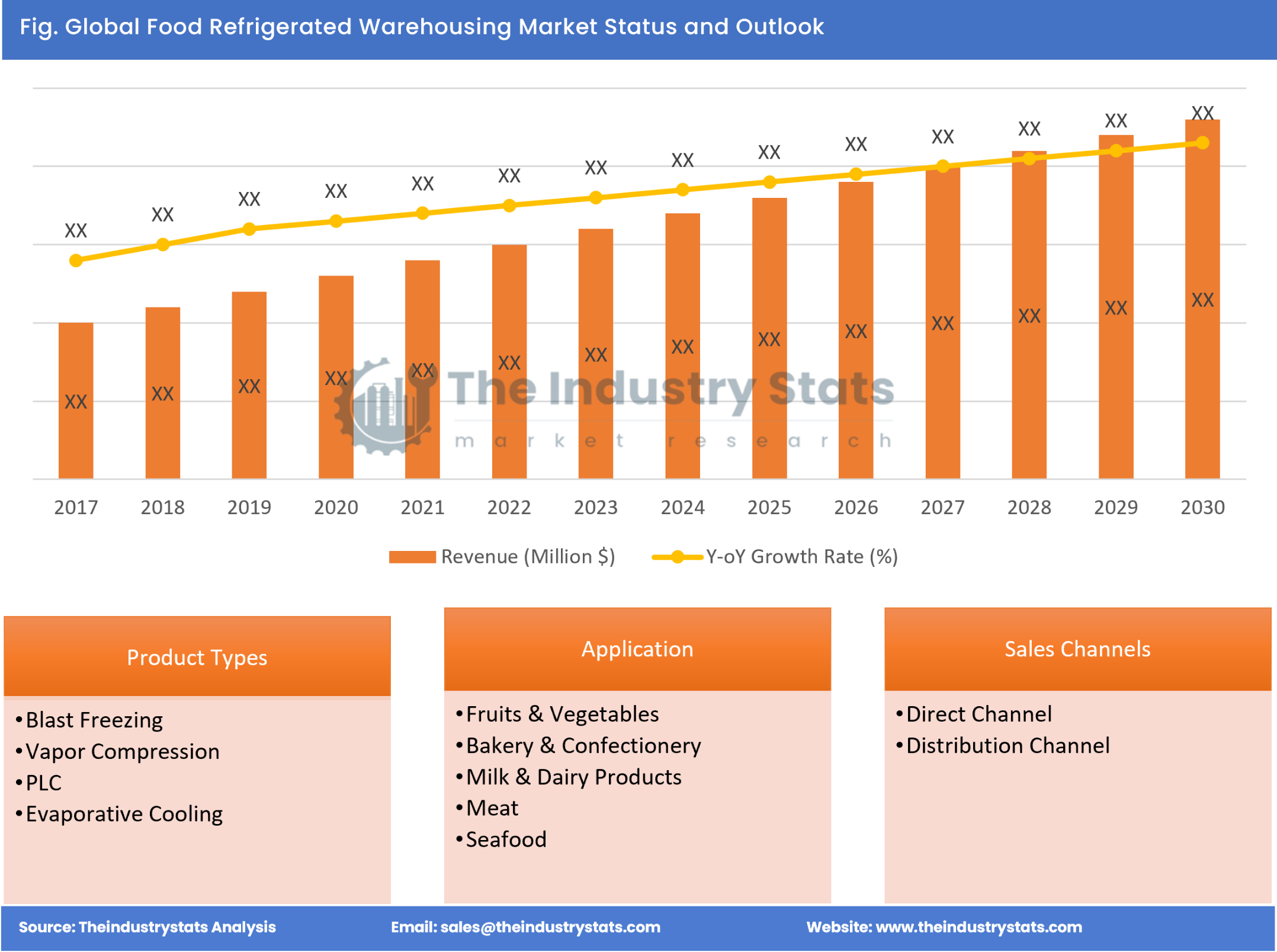 Food Refrigerated Warehousing Status & Outlook